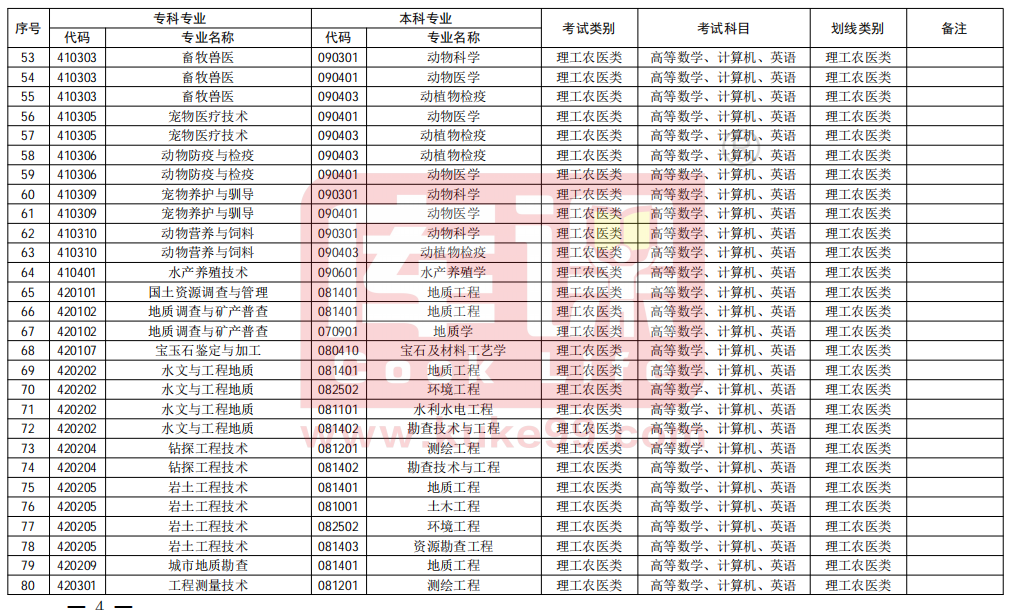 2025年四川专升本对口专业一览表