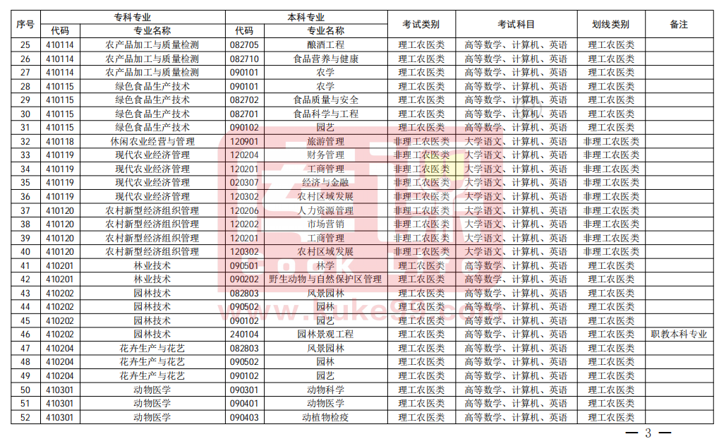 2025年四川专升本对口专业一览表