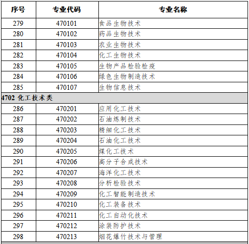 47生物与化工大类