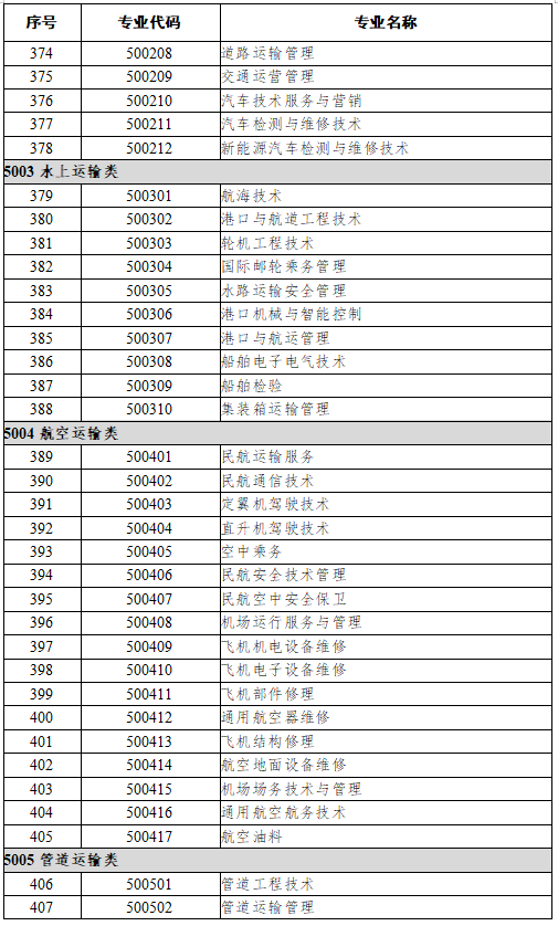50交通运输大类