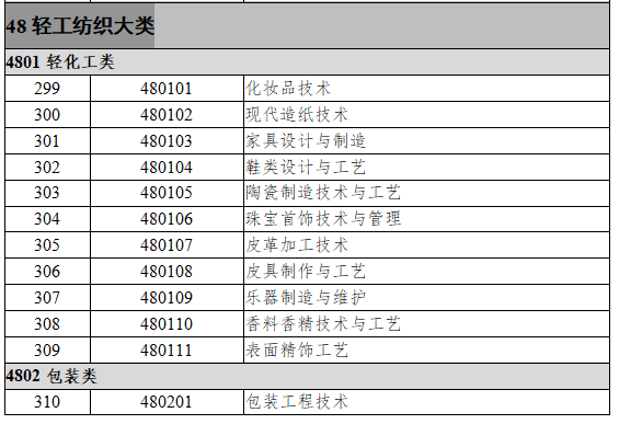 48轻工纺织大类