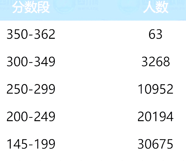 2024四川专升本非理工农医类成绩分段统计表