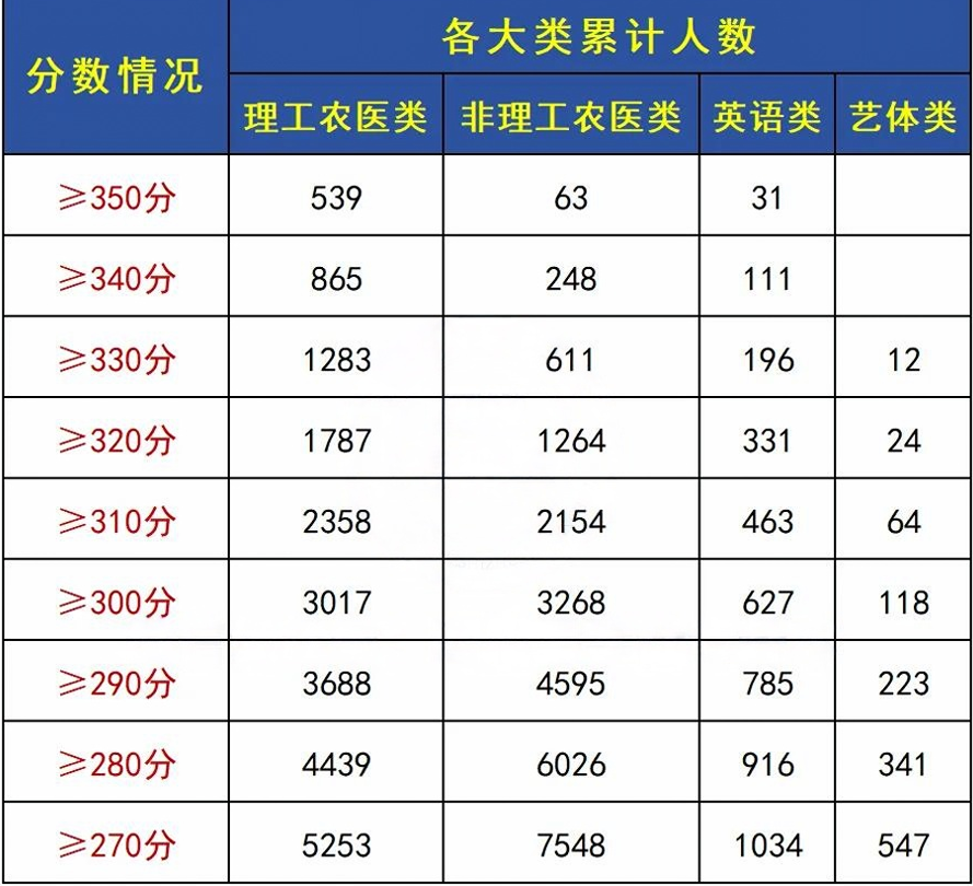 2024四川专升本成绩统计