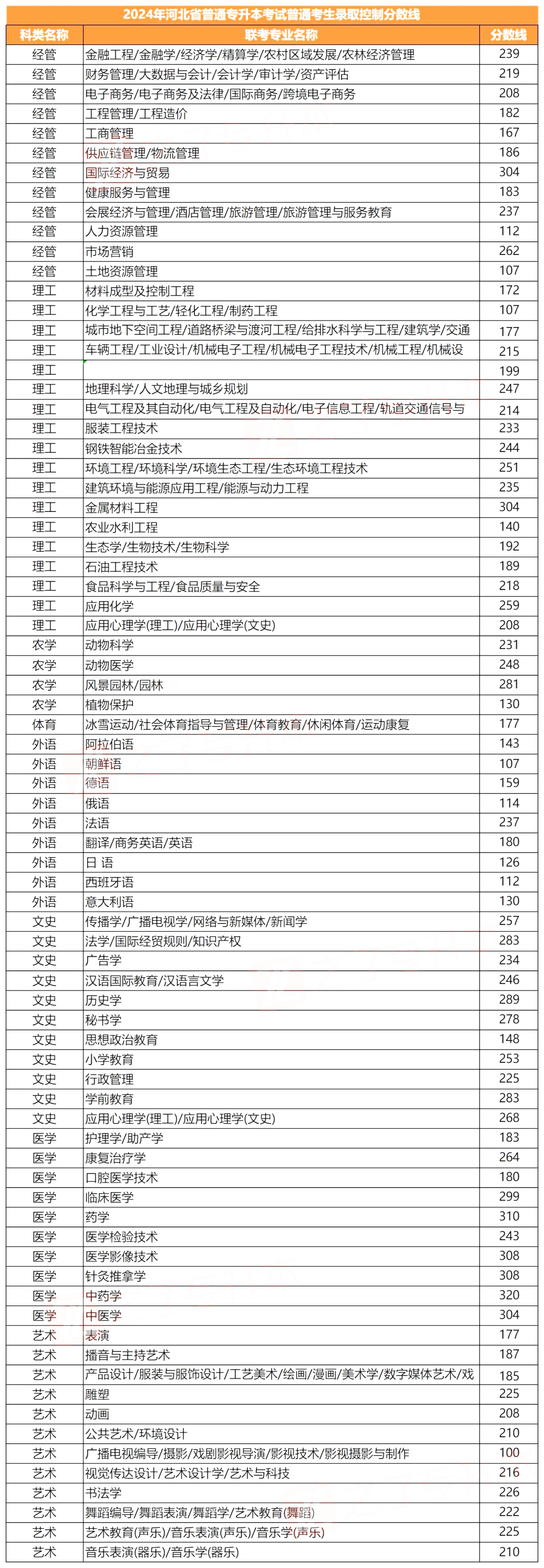 2025年各省份专升本最低分数线参考