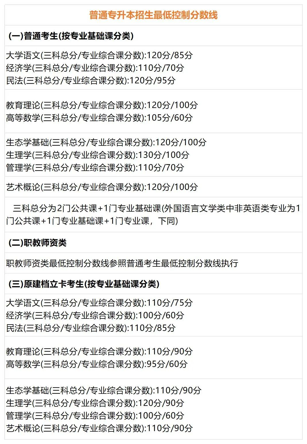 2025年各省份专升本最低分数线参考