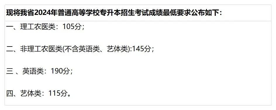 2025年各省份专升本最低分数线参考