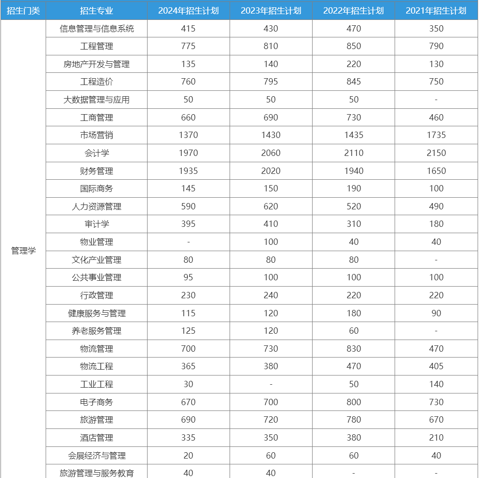 2021-2024年山东专升本管理学类历年招生计划