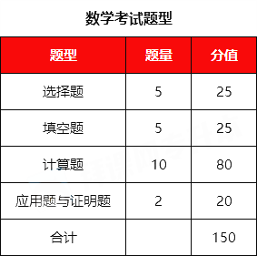 2025陕西专升本公共课科目及题型分析