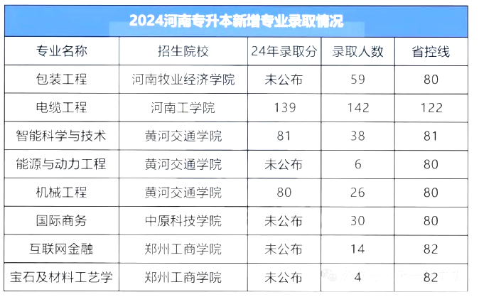 河南专升本新增专业