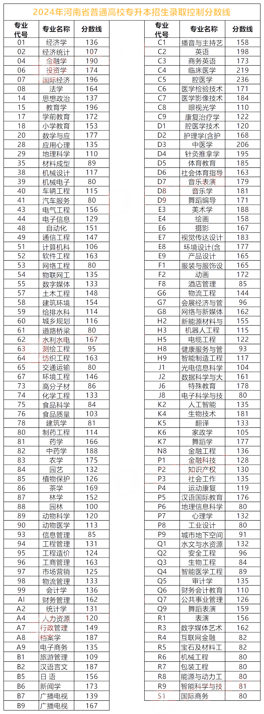 2025年各省份专升本最低分数线参考