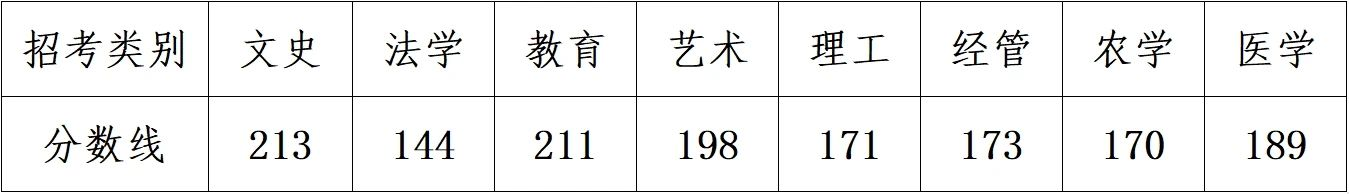 2025年各省份专升本最低分数线参考