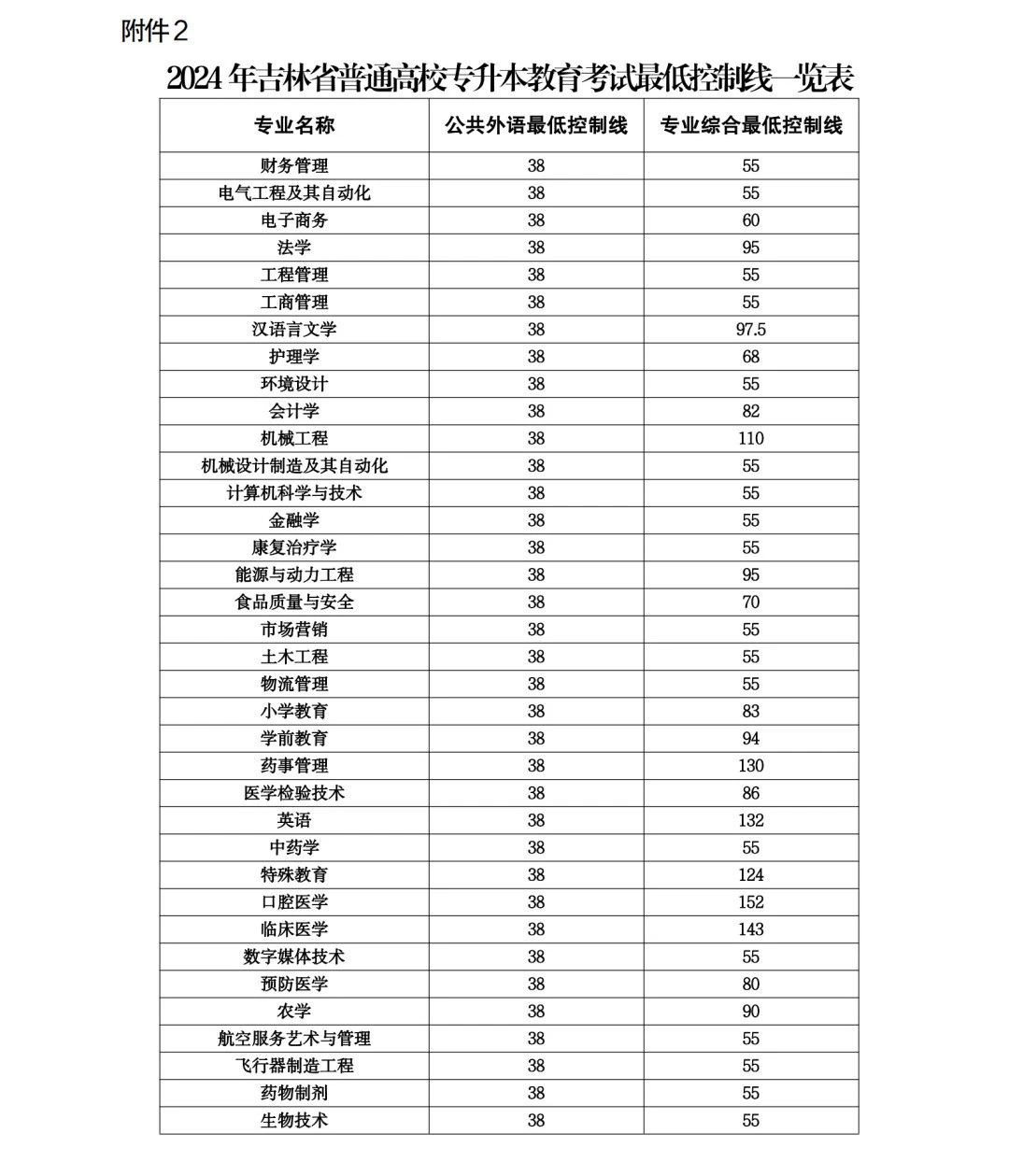 2025年各省份专升本最低分数线参考