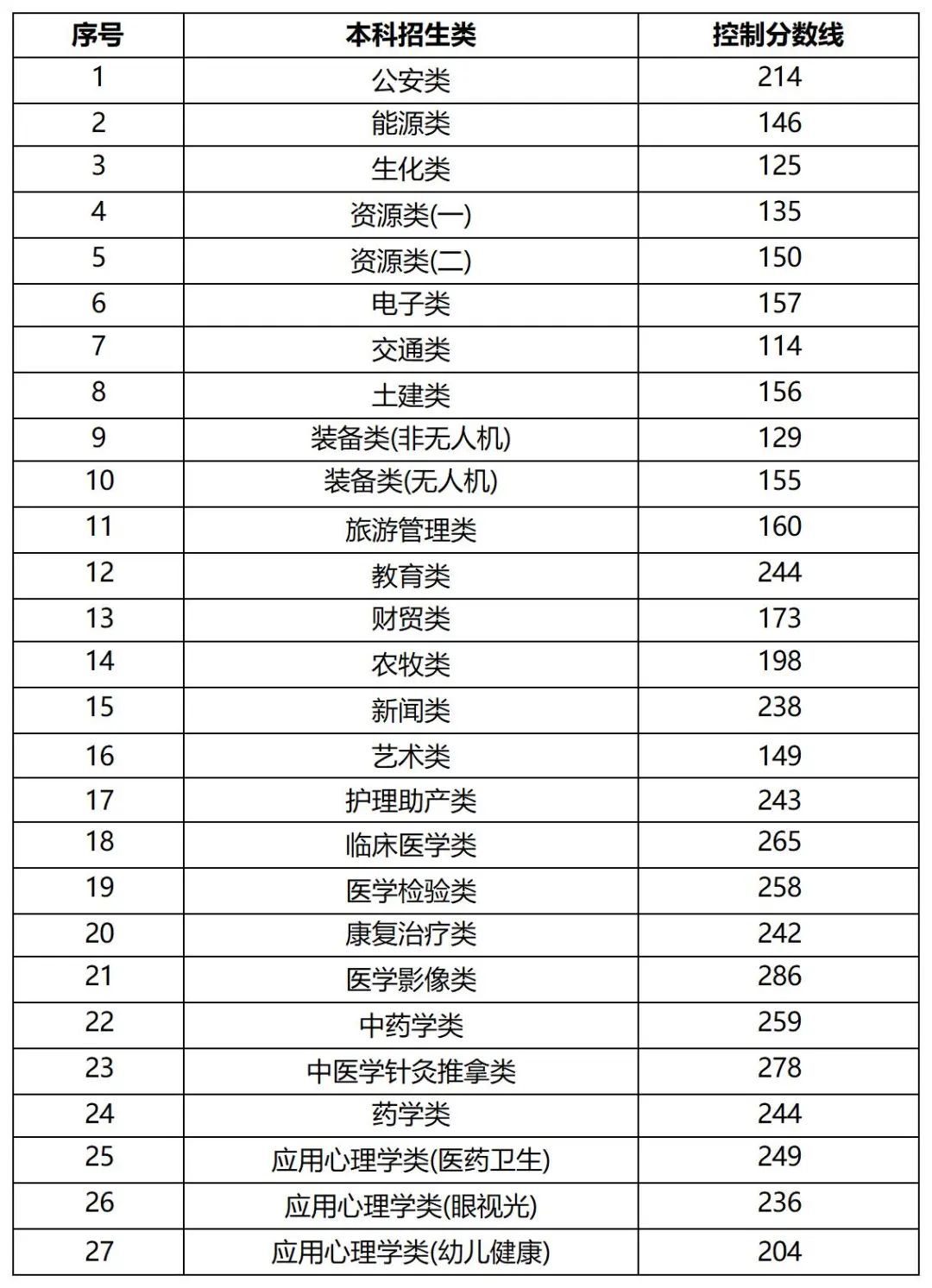 2025年各省份专升本最低分数线参考