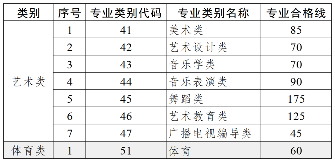 2025年各省份专升本最低分数线参考