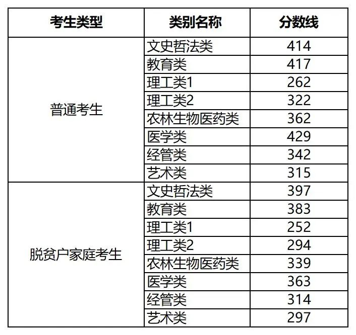 2025年各省份专升本最低分数线参考