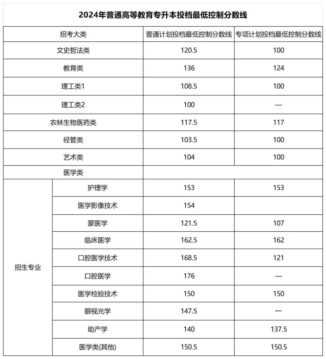 2025年各省份专升本最低分数线参考