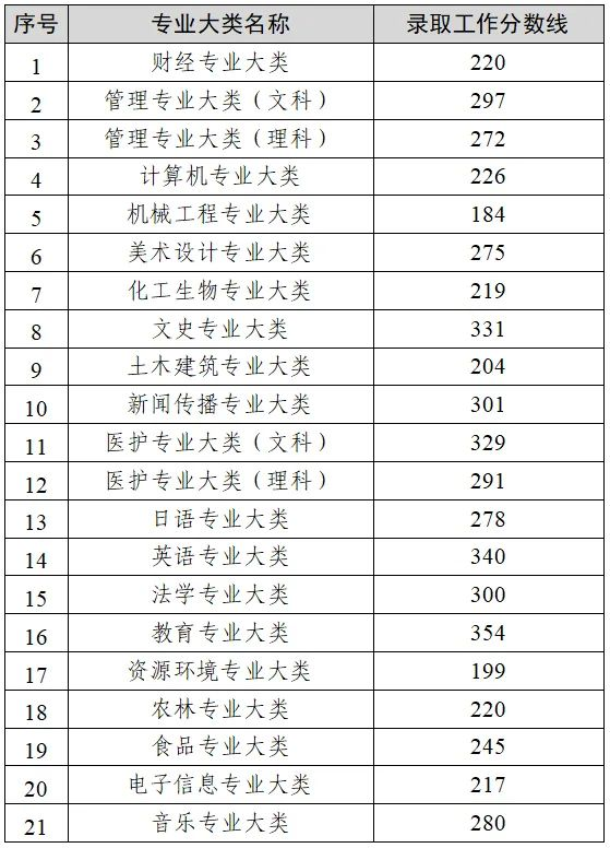 2025年各省份专升本最低分数线参考