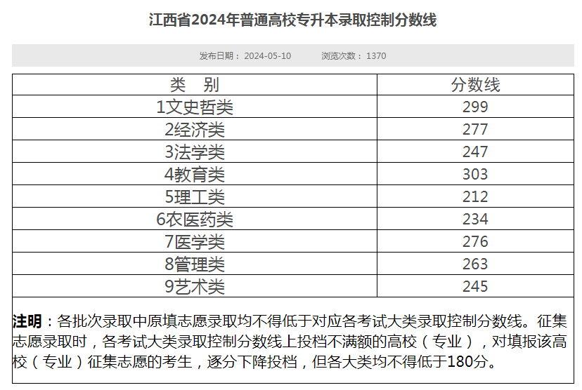 2025年各省份专升本最低分数线参考