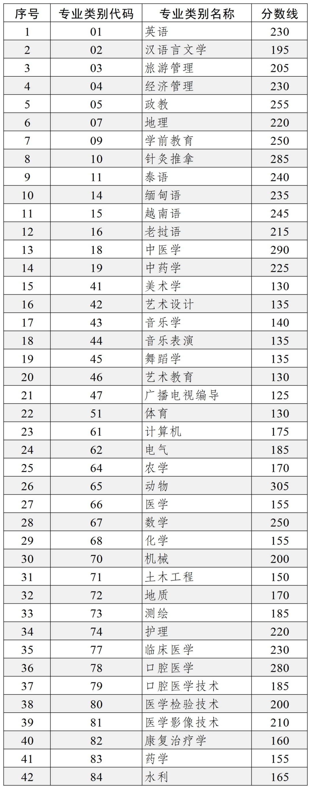 2025年各省份专升本最低分数线参考