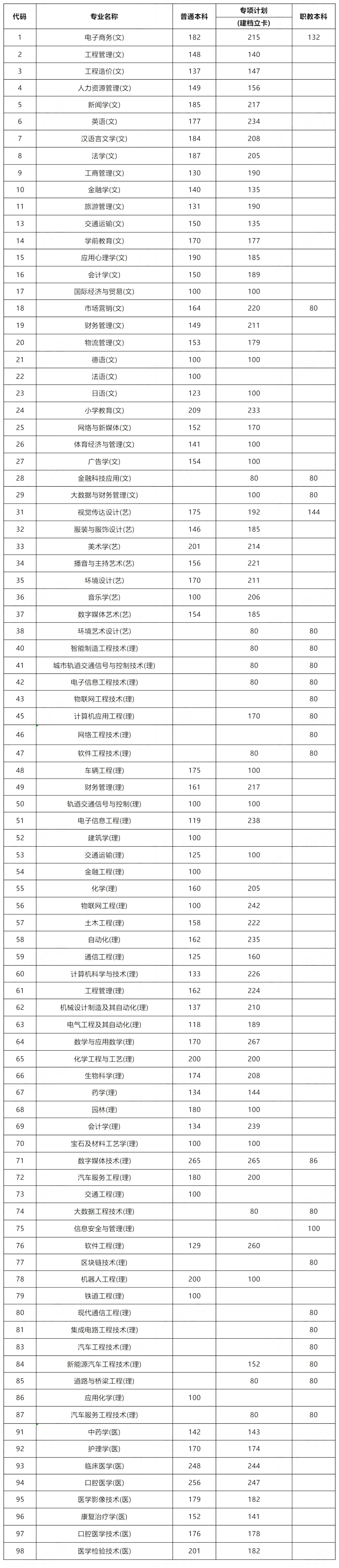 2025年各省份专升本最低分数线参考