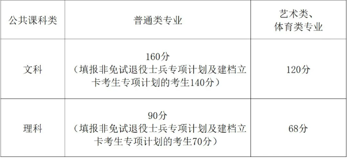 2025年各省份专升本最低分数线参考