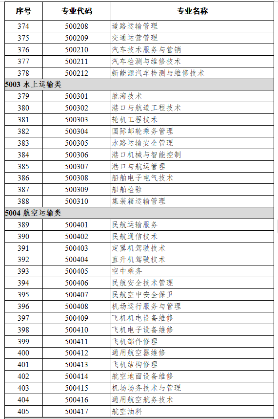 50交通运输大类