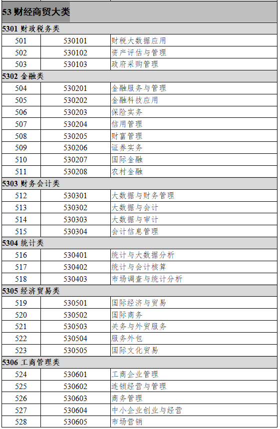 53财经商贸大类