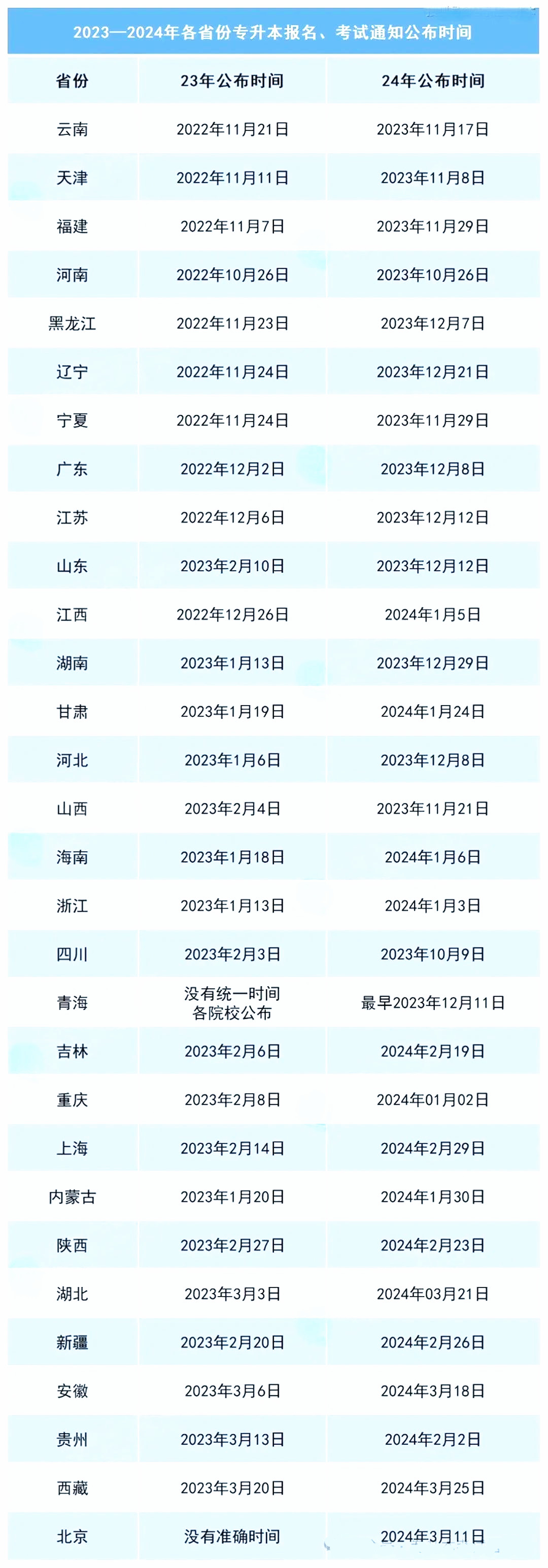 2025年专升本考试政策发布时间参考