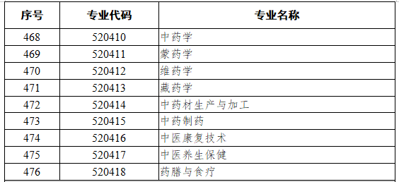 5203药学类、5204中医药类