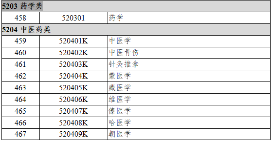 5203药学类、5204中医药类