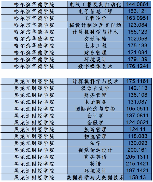 2025黑龙江专升本公办院校及民办院校名单