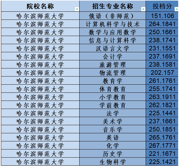 2025黑龙江专升本公办院校及民办院校名单