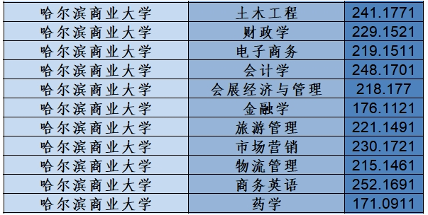 2025黑龙江专升本公办院校及民办院校名单