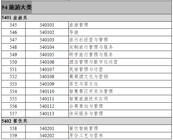 54旅游大类