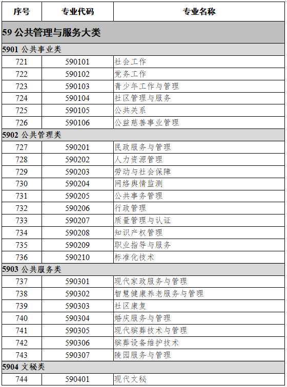 59公共管理与服务大类