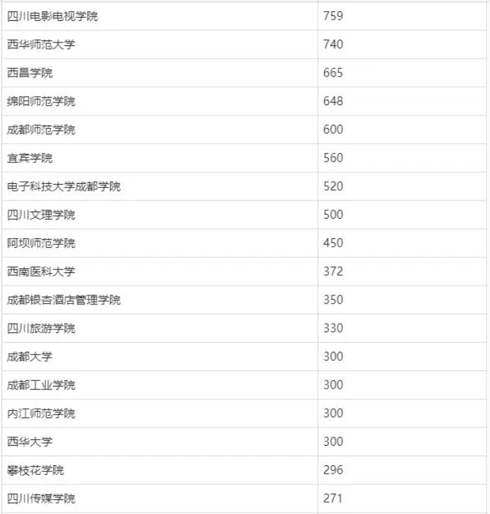 2024年四川专升本院校招生人数汇总(44所)