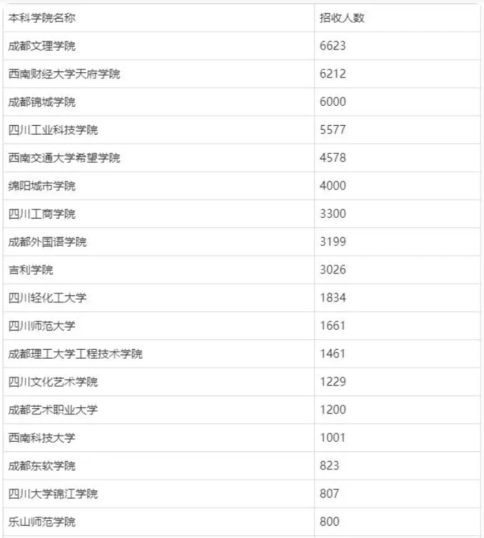 2024年四川专升本院校招生人数汇总(44所)