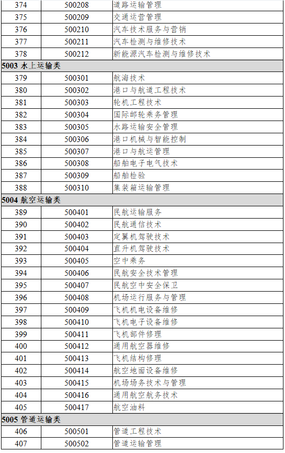 50交通运输大类
