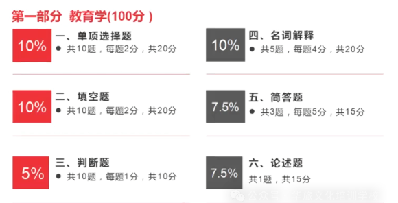 2025年黑龙江专升本教育学考试题型及考点分析