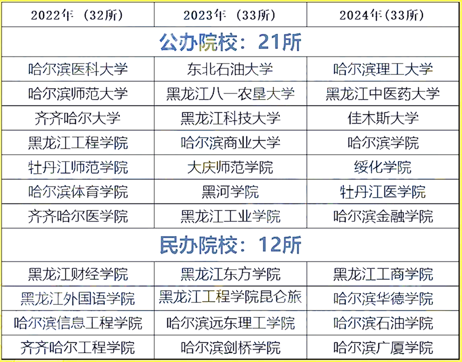 2025年黑龙江会有新增专升本学校吗?