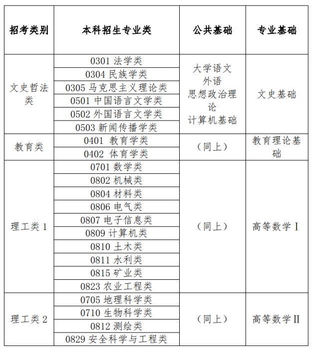 内蒙古2025年专升本考试科目
