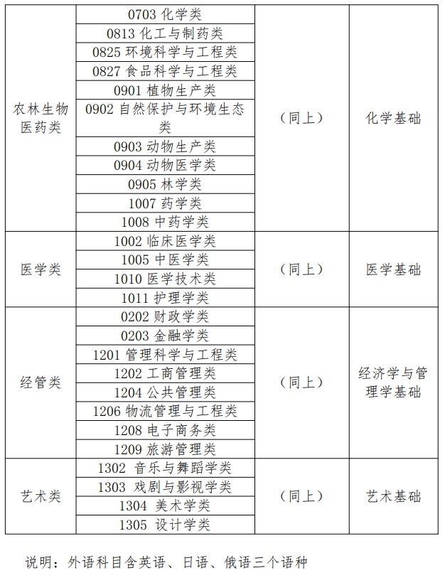 内蒙古2025年专升本考试科目