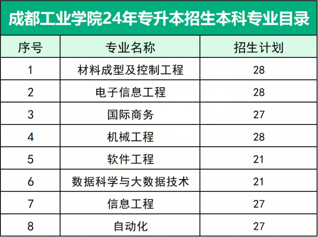 2024年四川专升本本科专业