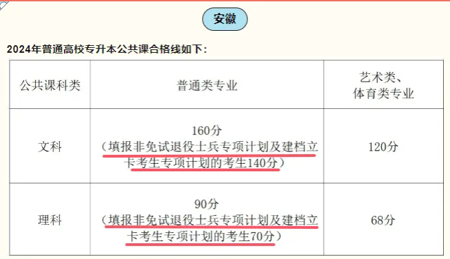 安徽24年录取最低投档控制分数线