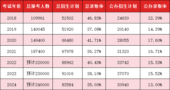 专升本数据
