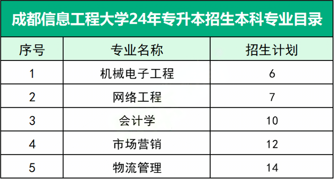 成都信息工程大学24年专升本招生本科专业目录
