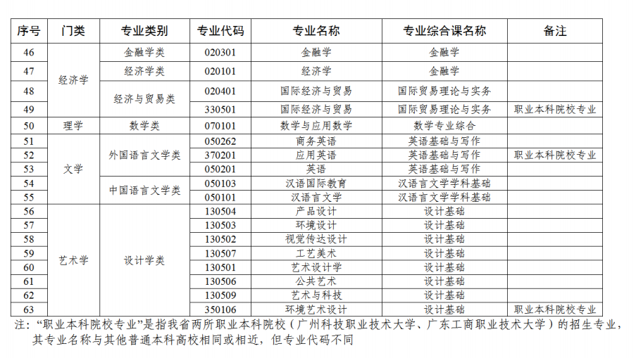 2025年广东普通专升本政策信息全面了解