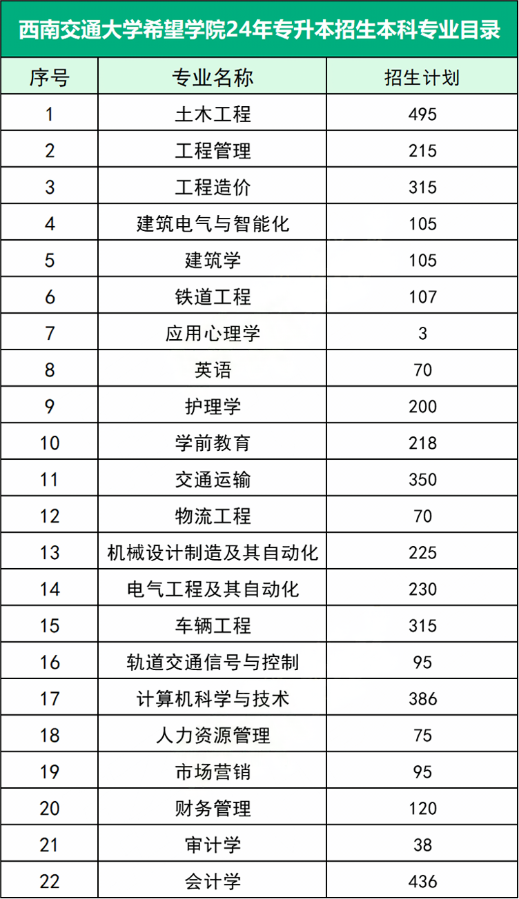 2024西南交通大学希望学院专升本本科专业