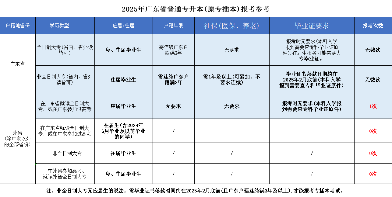 2025年广东普通专升本政策信息全面了解
