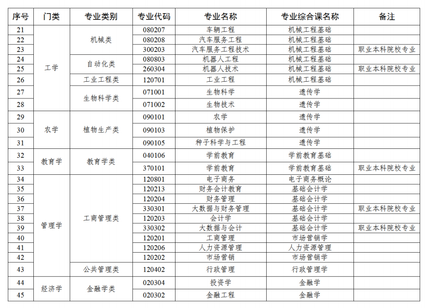 2025年广东普通专升本政策信息全面了解